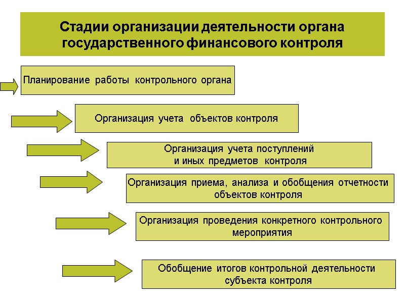 Стадии организации деятельности органа государственного финансового контроля Планирование работы  контрольного органа Организация учета